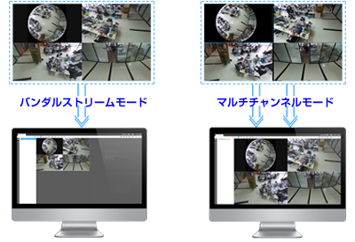 1200万画素全方位 360°ネットワークカメラ(AI-1225HE）は、２つのモードを提供し他社製のNVRやVMSの接続をサポートします。