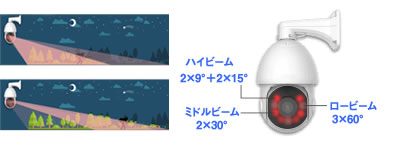 光学42倍ズームレンズ搭載、屋外500万画素PTZ ネットワークカメラ（AI-530HBP）300mを照射するIR-LRD