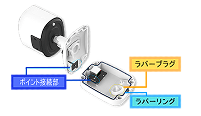 パノラマネットワークカメラは、一体型ジャンクションボックスを採用