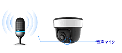 パノラマドーム型ネットワークカメラは、音声マイクを搭載