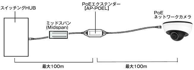 スイッチングHUBとミッドスパン、PoEエクステンダーを利用してPoEネットワークカメラの配線距離が200mに延長！