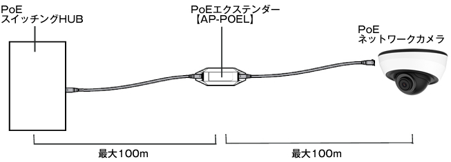 PoEスイッチングHUBとPoEエクステンダーを利用してPoEネットワークカメラの配線距離を200mに延長！