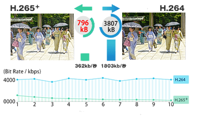 H.265＋ビデオ圧縮方式とH.264ビデオ圧縮方式を比較