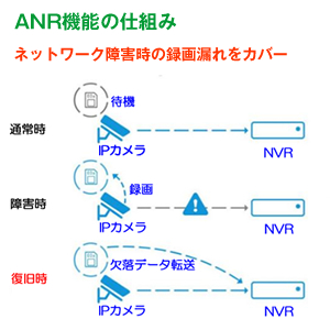 4K対応 4CH ネットワークカメラビデオレコーダー（RK-KE104G）ANR機能