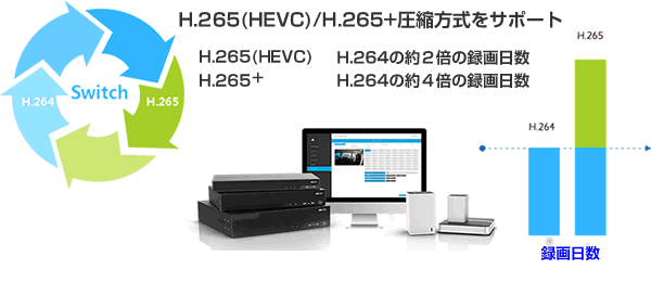 H.265(HEVC)圧縮方式は、H.264圧縮方式の２倍の日時を録画可能